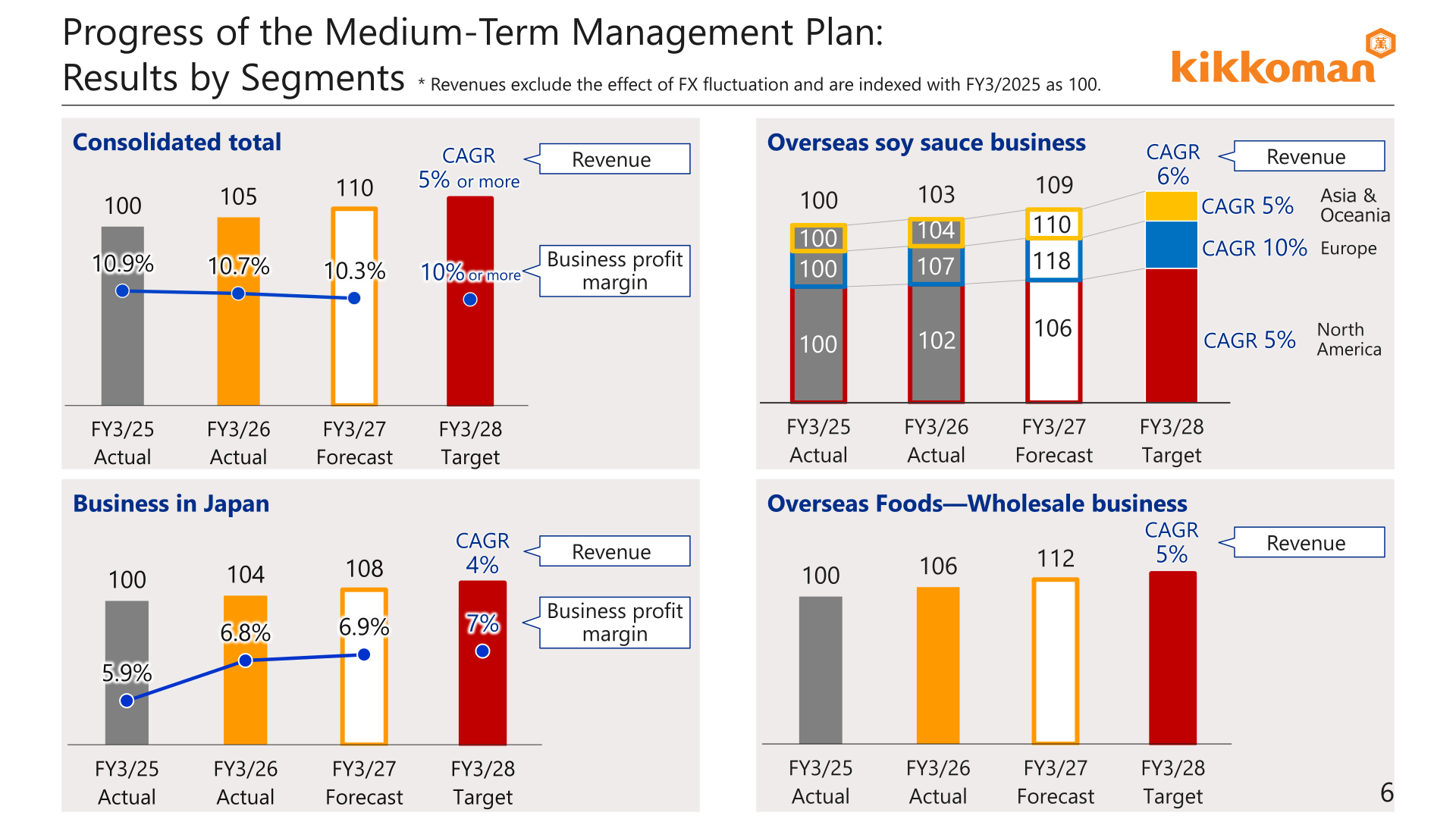 Chart showing revenue and business profit margin trends by segment (Business in Japan, Overseas soy sauce, Overseas wholesale) from FY3/25 Actual through FY3/28 Target
