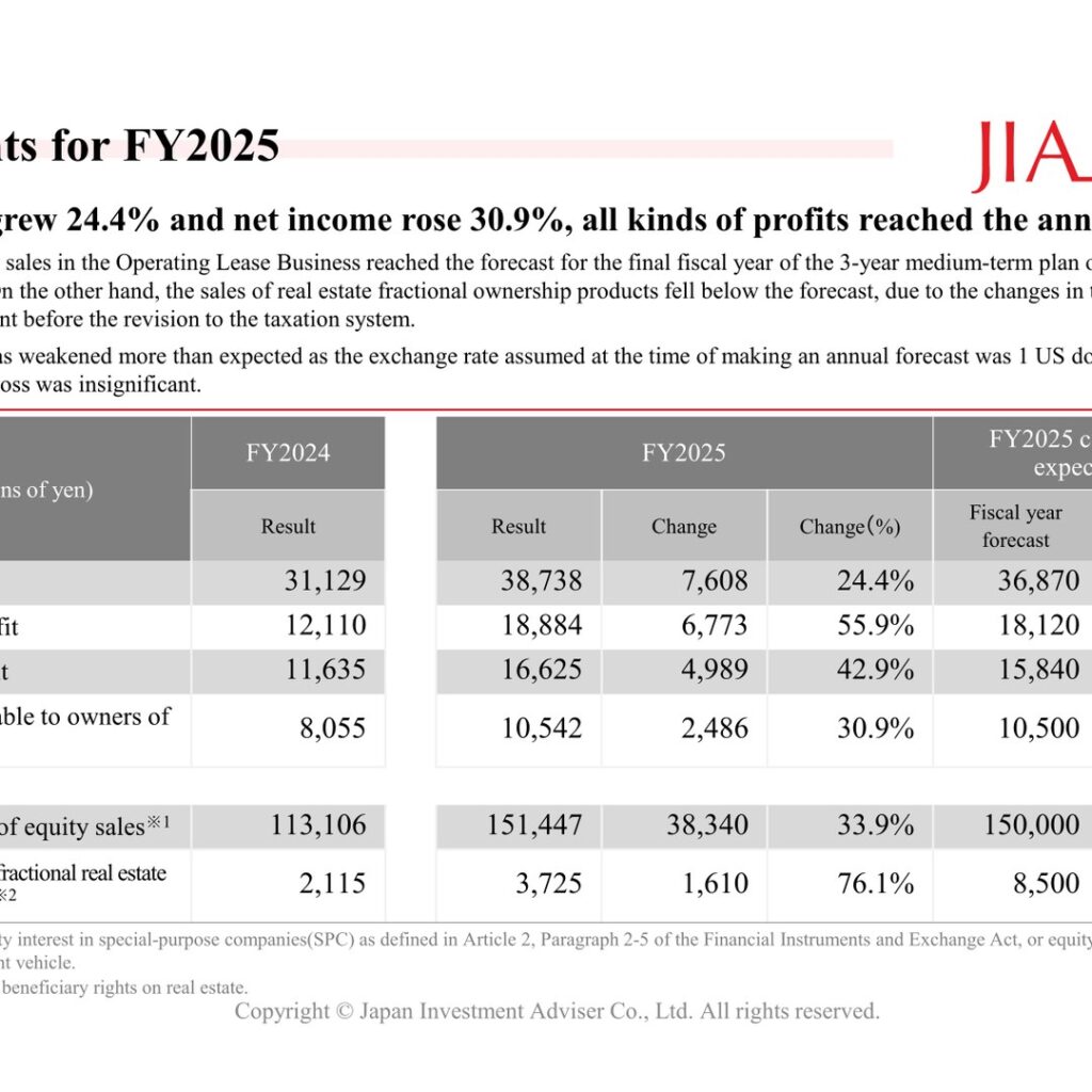 Japan Investment Adviser (7172): FY2025 Results Summary — Operating Profit Up 55.9% as Equity Sales Hit a Record; Further Record Profits Forecast for FY2026