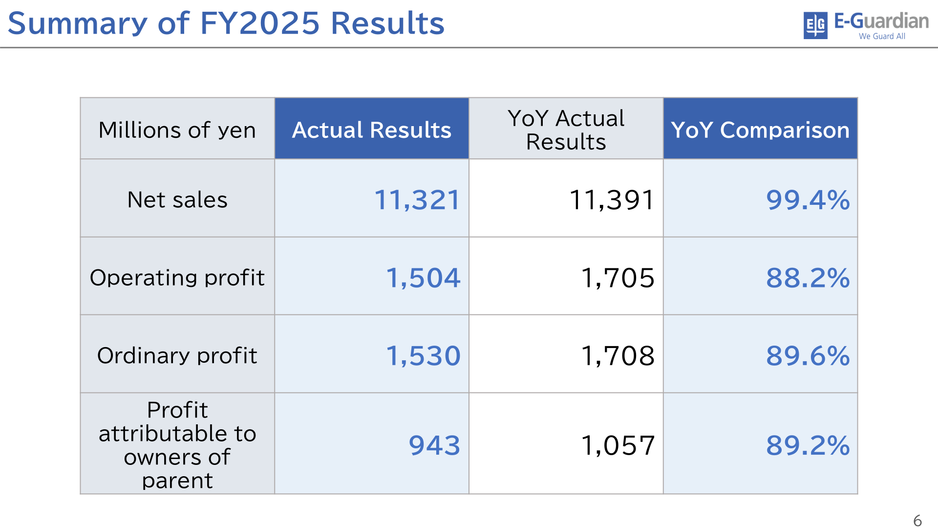 Summary of FY2025 results table showing net sales, operating profit, ordinary profit and profit attributable to owners of parent