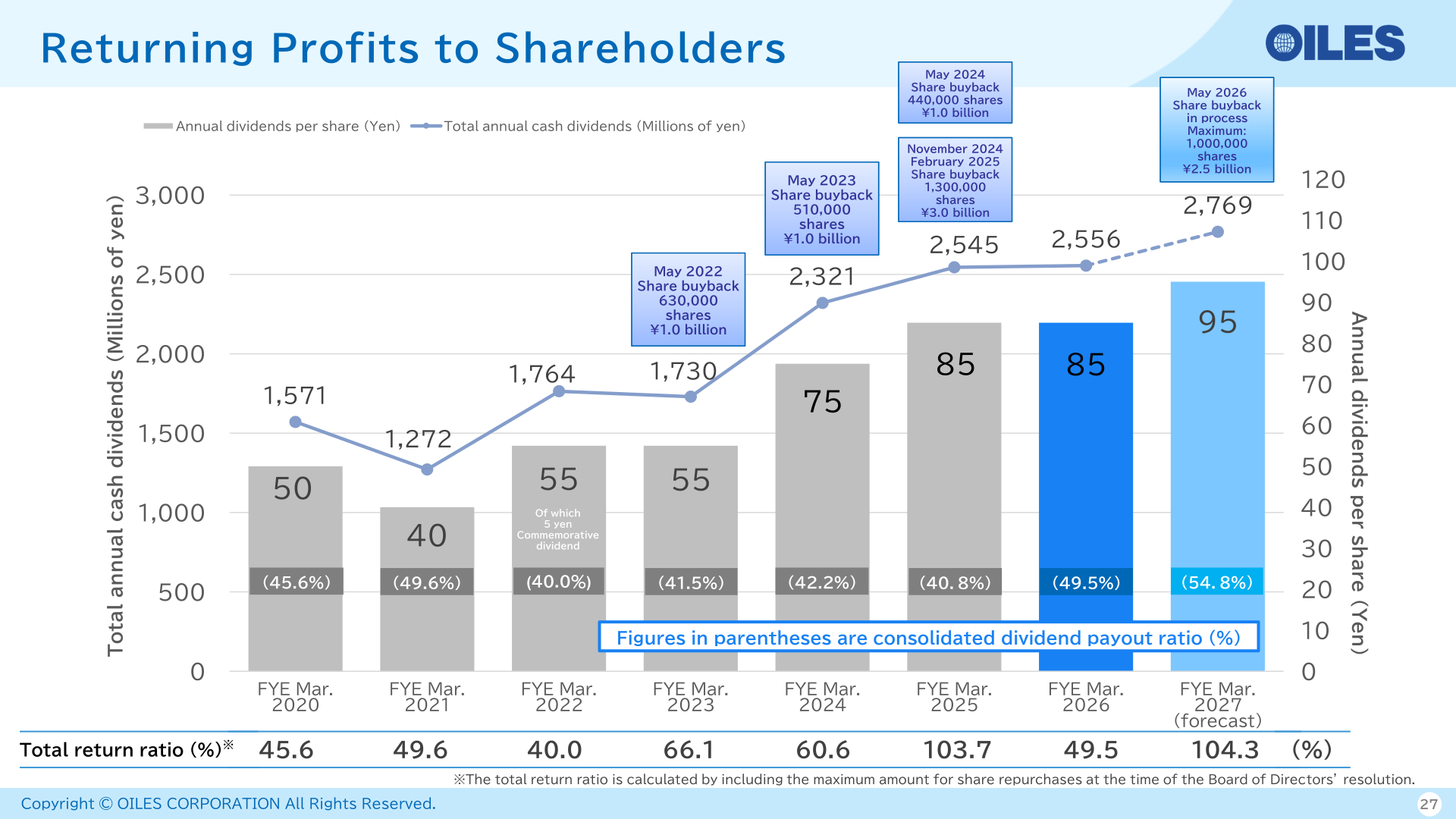 Annual dividends per share, total annual cash dividends, payout ratio and total return ratio by fiscal year