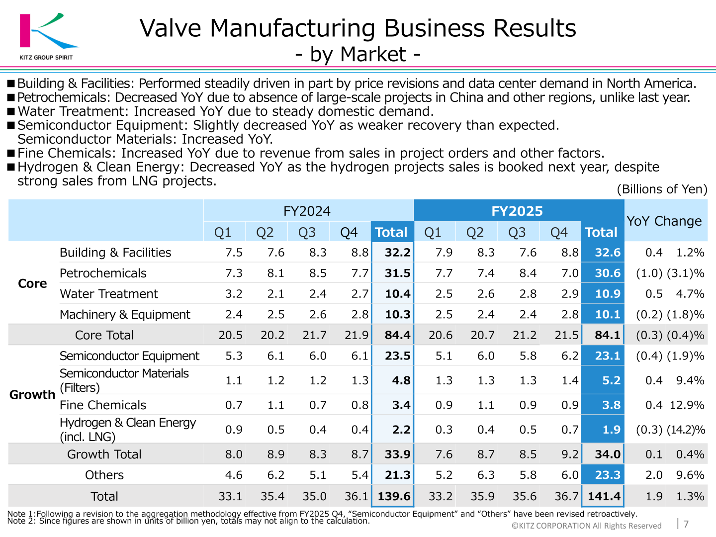 Valve Manufacturing Business results by market showing quarterly and full-year sales for core and growth markets in billions of yen