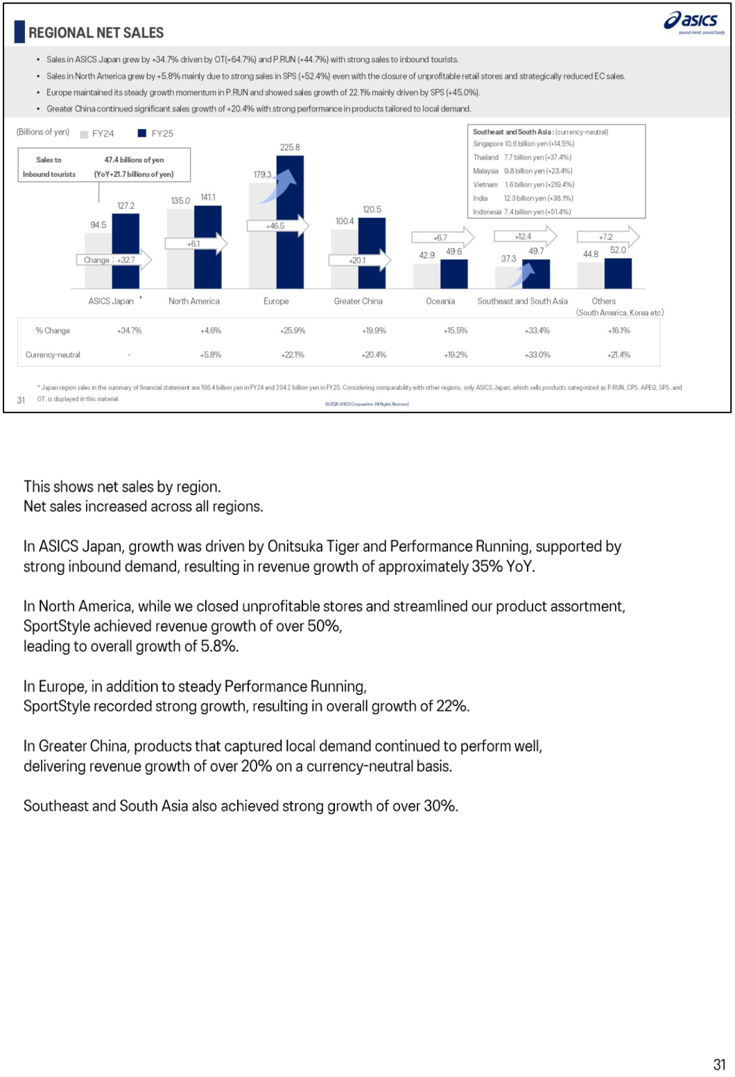 Bar chart of FY24 versus FY25 net sales by region — ASICS Japan, North America, Europe, Greater China, Oceania, Southeast and South Asia and Others — with reported and currency-neutral growth rates and a breakdown of Southeast and South Asian countries