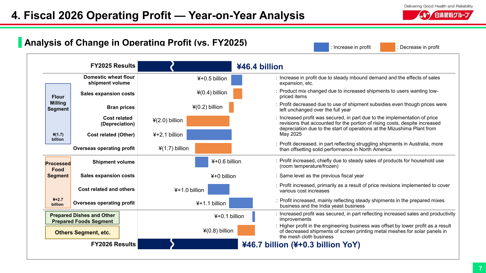 Waterfall chart analysing the year-on-year change in Fiscal 2026 operating profit by segment.