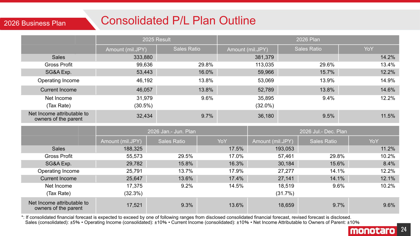 FY2026 consolidated P/L plan outline showing planned sales, gross profit, SG&A expenses, operating income, and net income versus FY2025 results