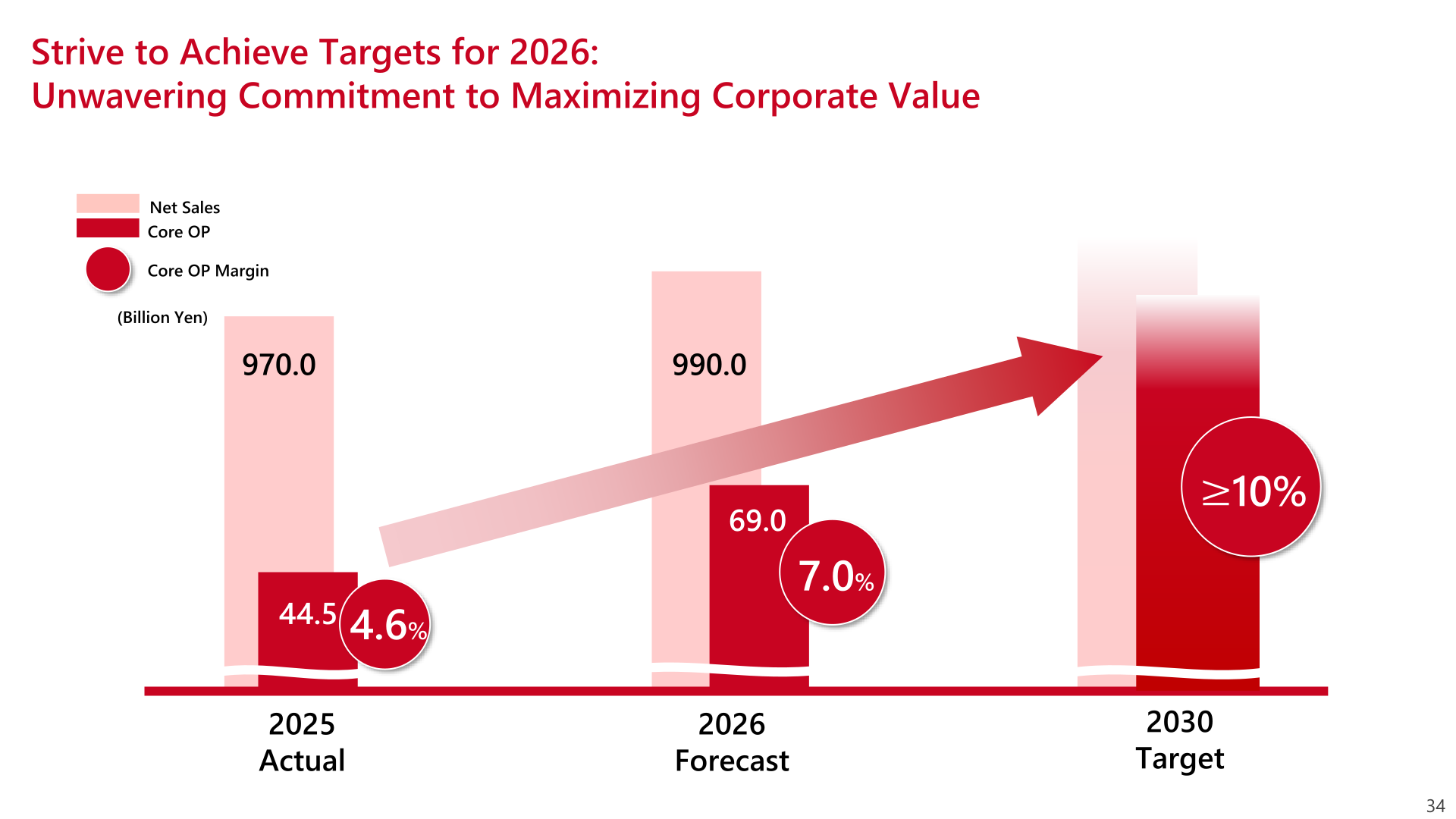 2025 actual, 2026 forecast, and 2030 target for net sales, core operating profit, and core operating profit margin