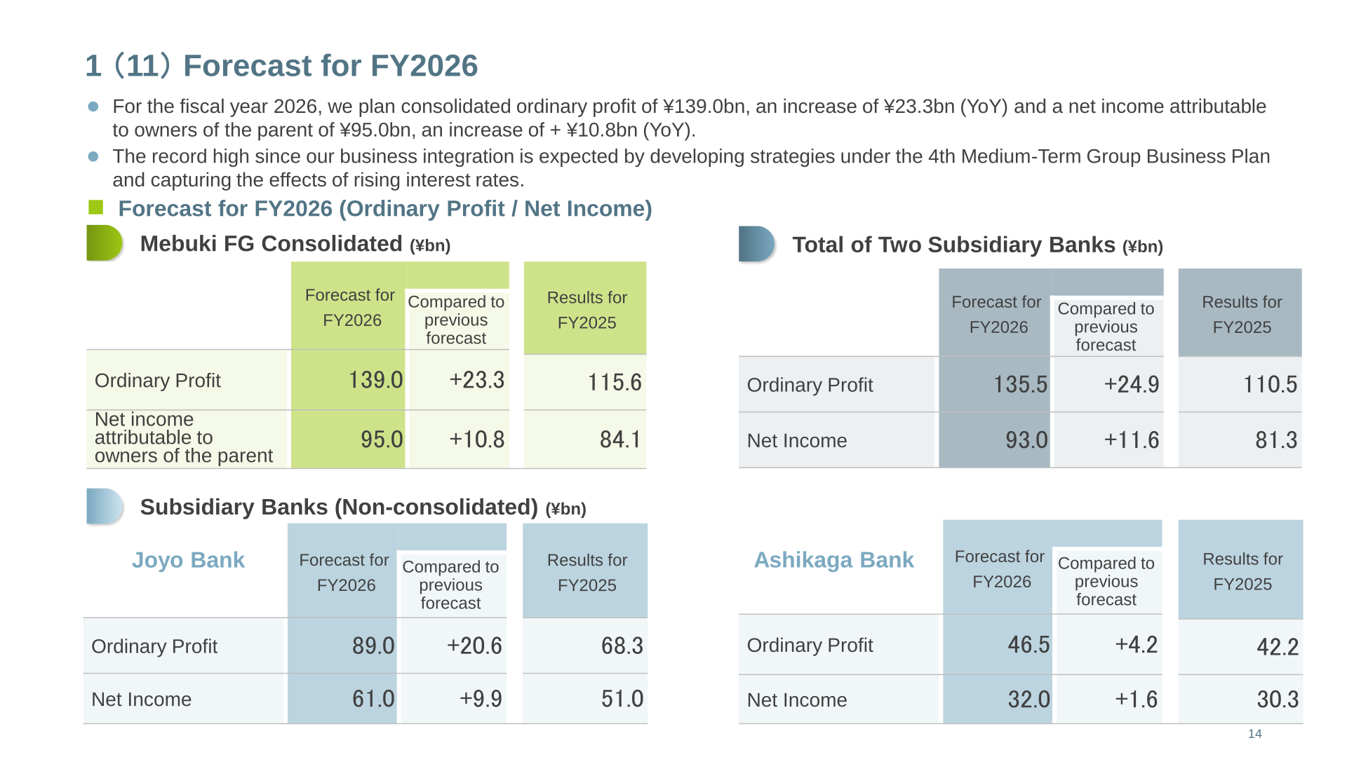 Mebuki Financial Group FY2026 forecast for ordinary profit and net income, consolidated and by subsidiary bank