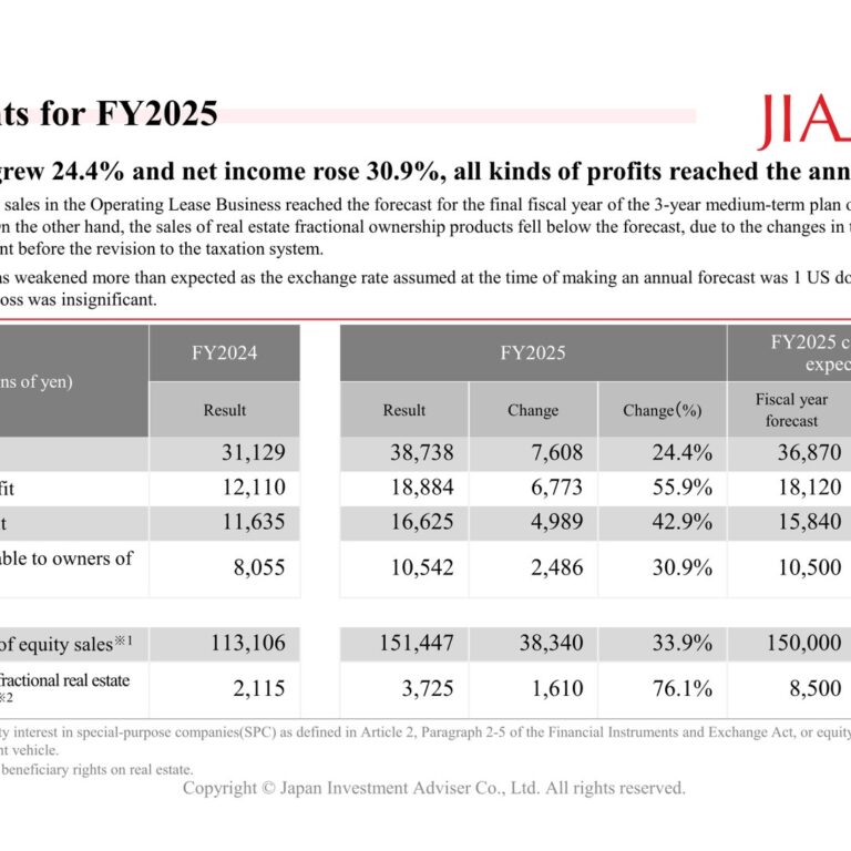 Japan Investment Adviser (7172): FY2025 Results Summary — Operating Profit Up 55.9% as Equity Sales Hit a Record; Further Record Profits Forecast for FY2026
