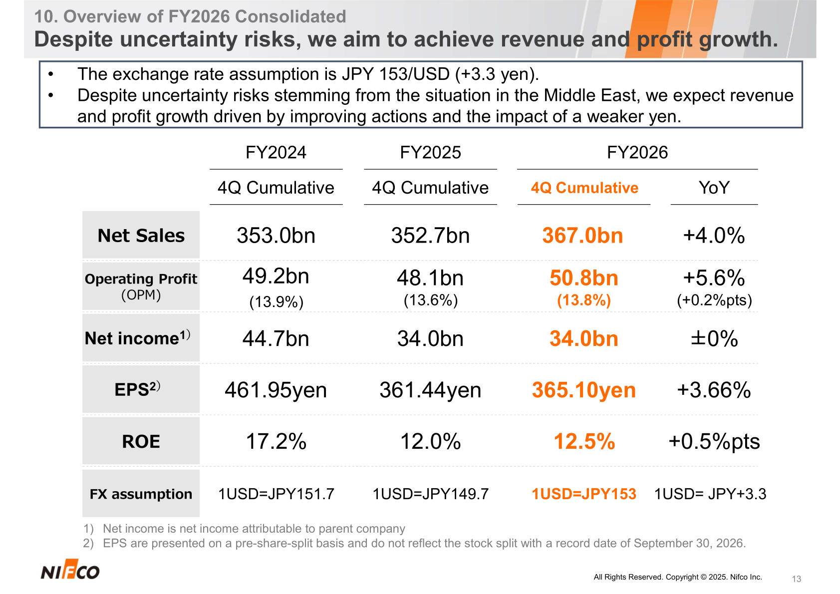 Overview of the FY2026 consolidated forecast versus FY2024 and FY2025