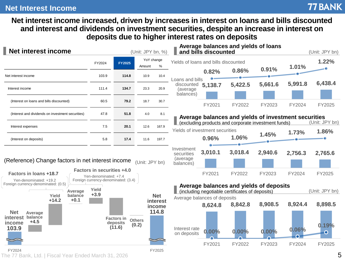 Net interest income table with average balances and yields of loans, investment securities and deposits