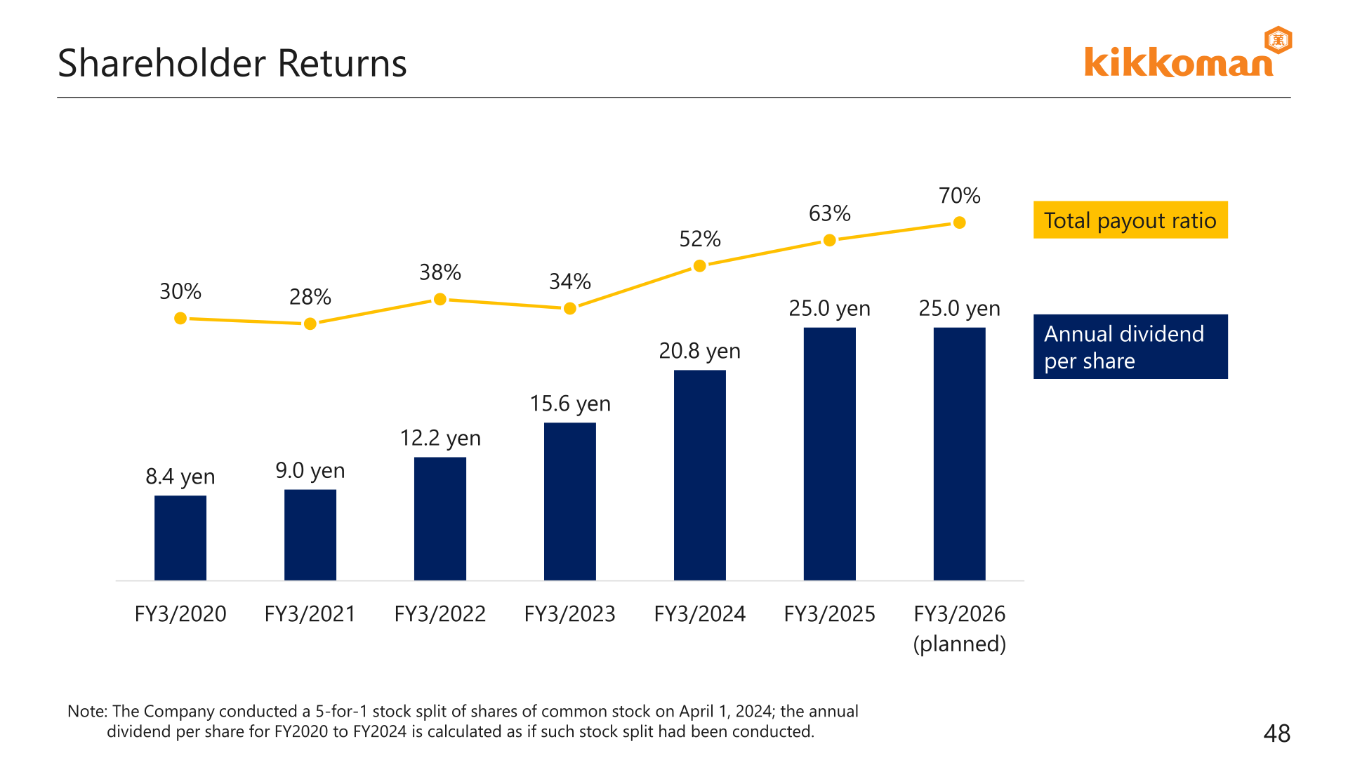 Bar and line chart showing annual dividend per share and total payout ratio from FY3/2020 through FY3/2026 (planned)