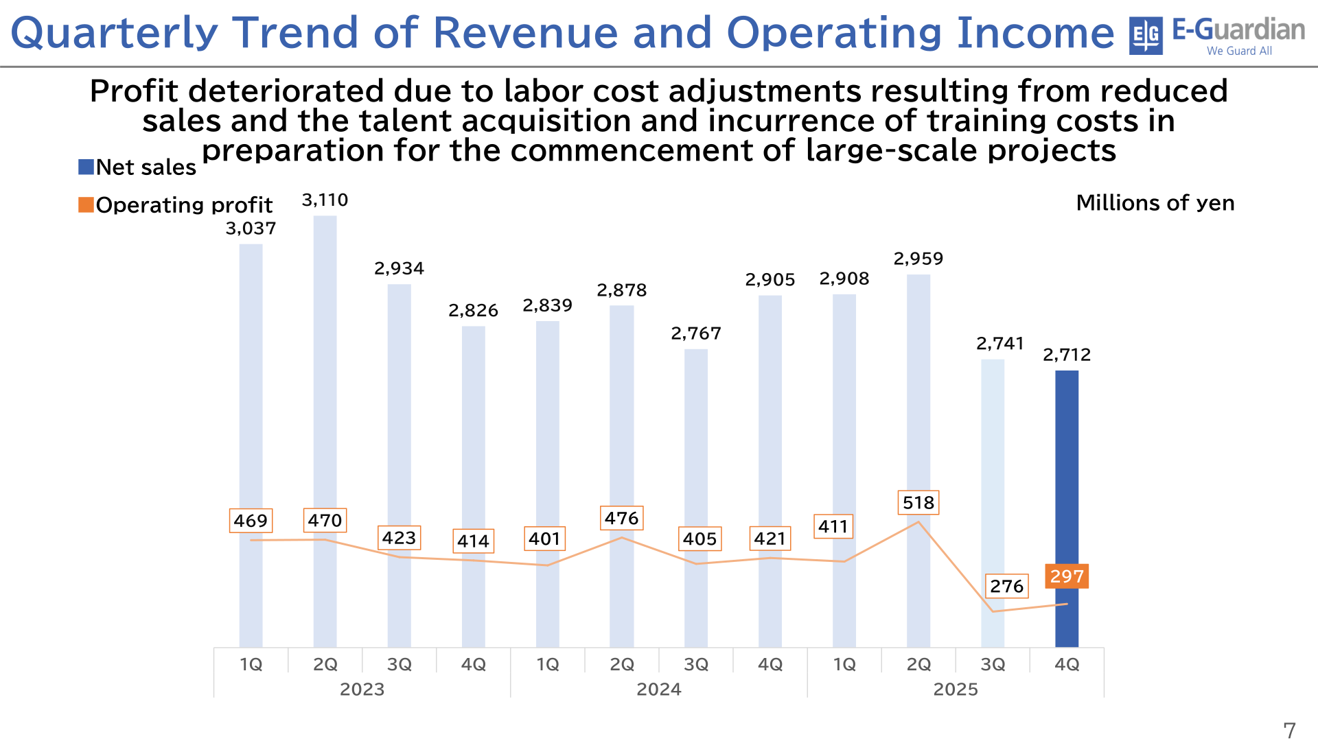 Quarterly trend chart of net sales and operating profit from 2023 to 2025