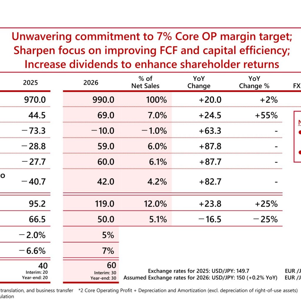 Shiseido (4911): FY2025 Results Summary — Core Operating Profit Up 22% on Structural Reforms, Net Loss on Americas Impairment