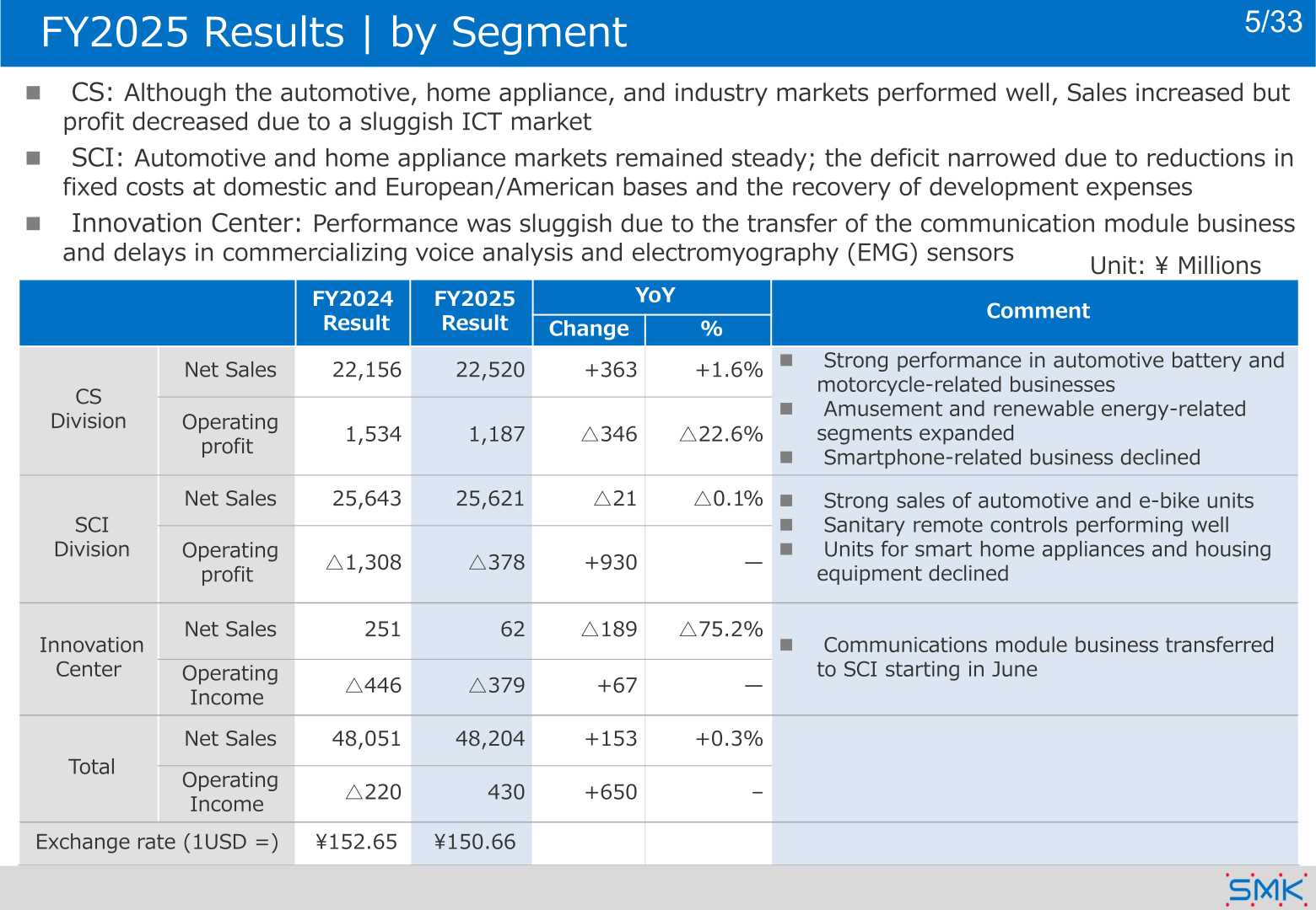 FY2025 results by segment: CS, SCI and Innovation Center net sales and operating profit versus FY2024
