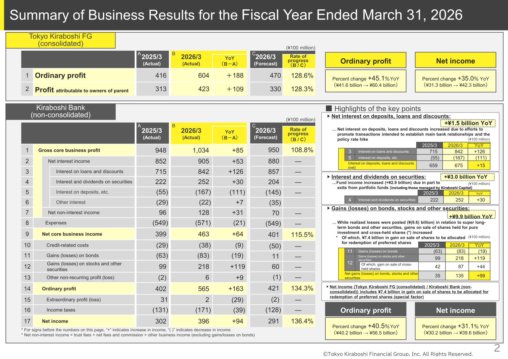 Summary tables of Tokyo Kiraboshi FG consolidated results and Kiraboshi Bank non-consolidated results for the fiscal year ended March 31, 2026