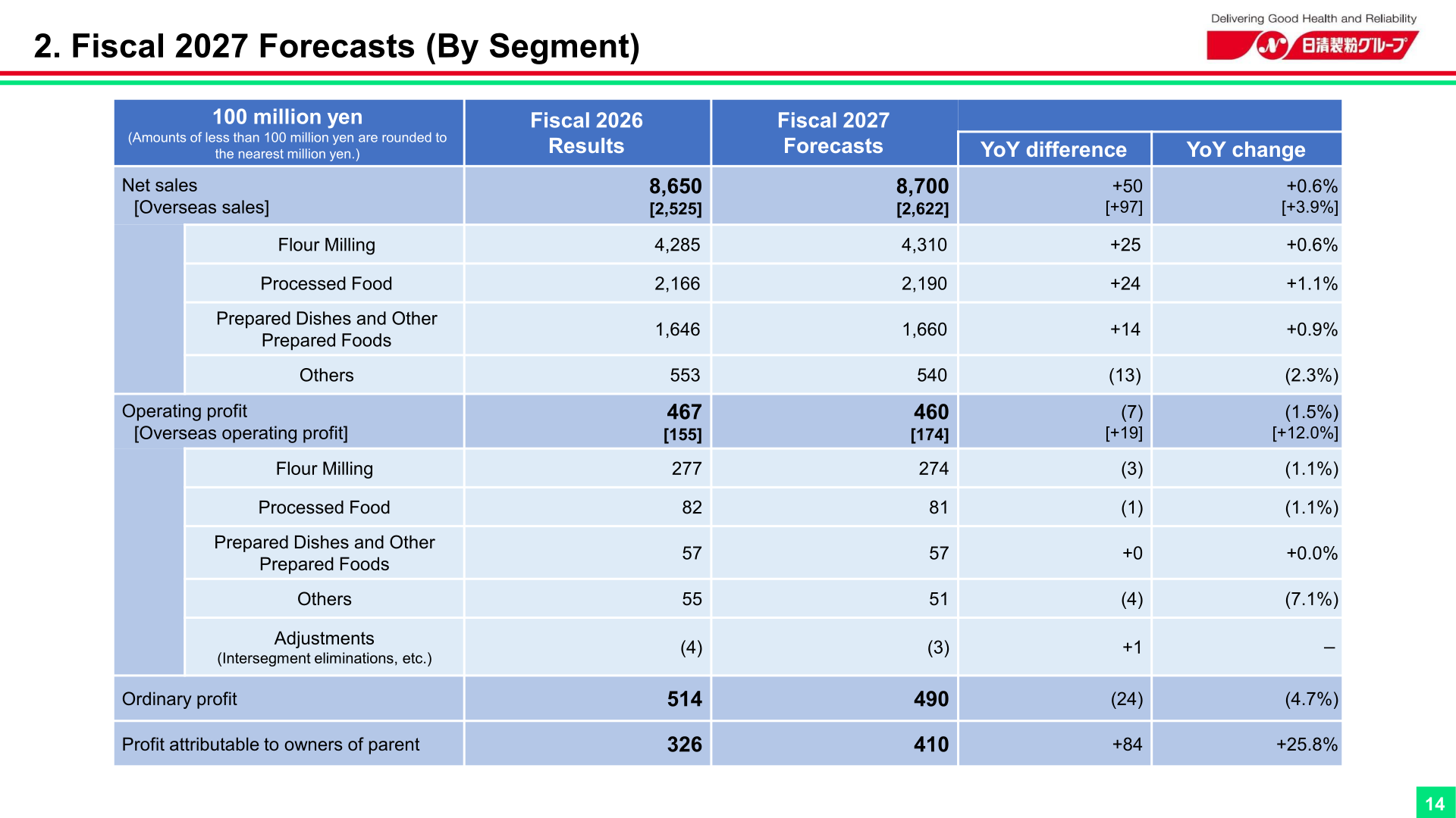 Slide showing the Fiscal 2027 forecasts by segment for net sales and operating profit.