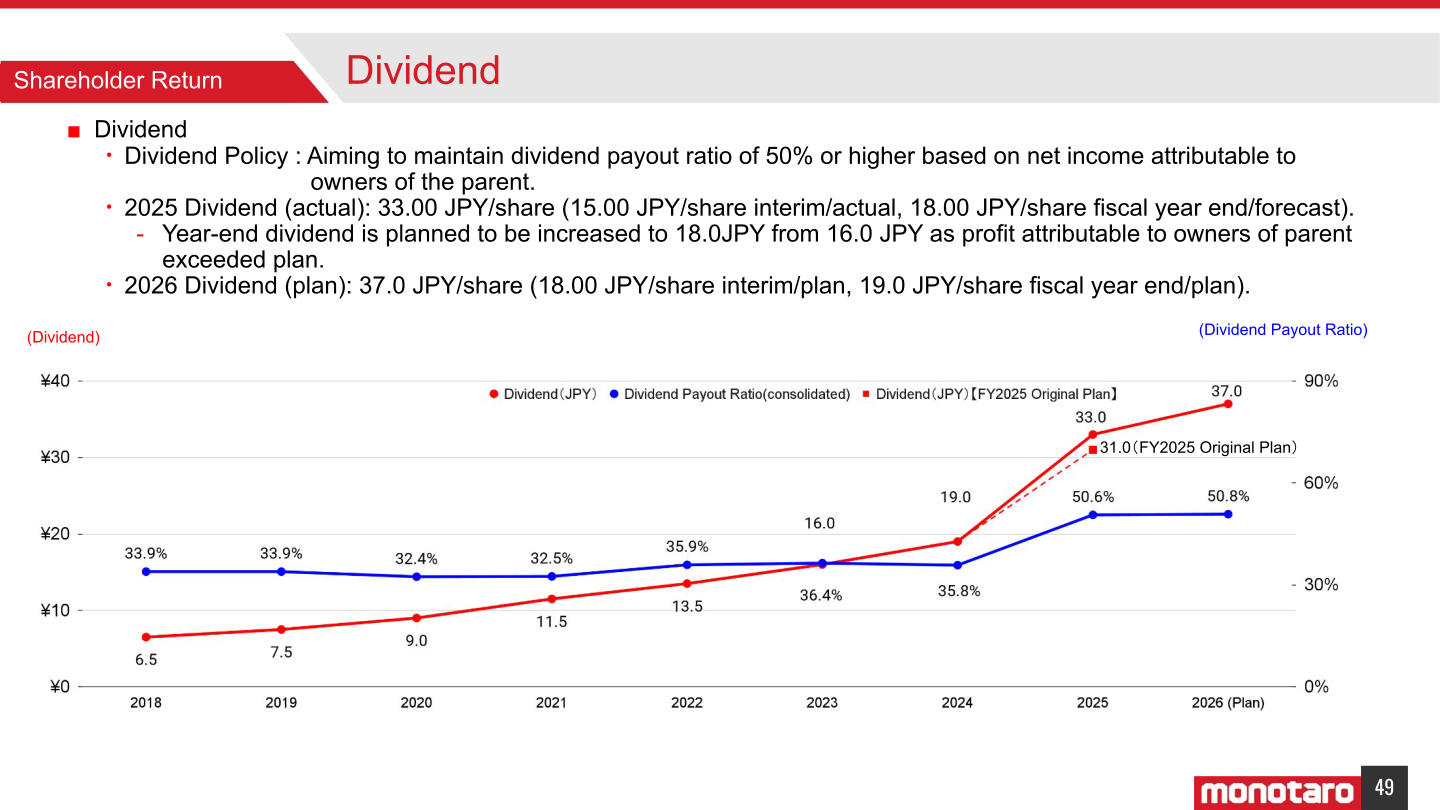 Dividend slide showing the FY2025 dividend of 33.00 JPY per share, the FY2026 dividend plan of 37.0 JPY per share, and the policy of a payout ratio of 50% or higher
