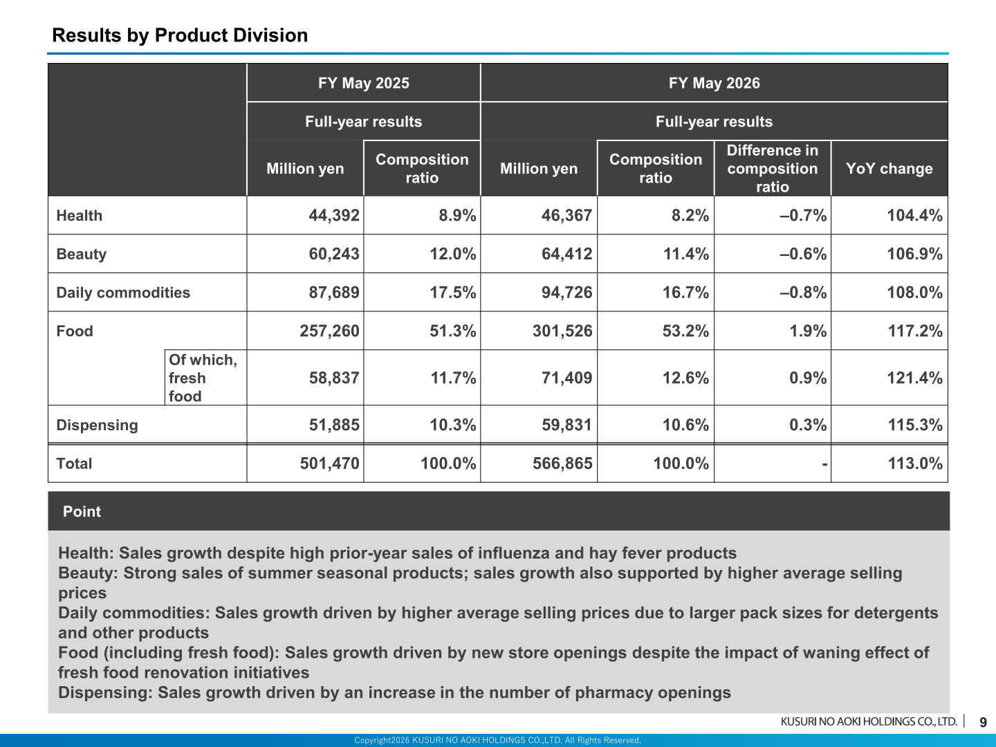 Table of results by product division showing sales and composition ratios for Health, Beauty, Daily commodities, Food, and Dispensing