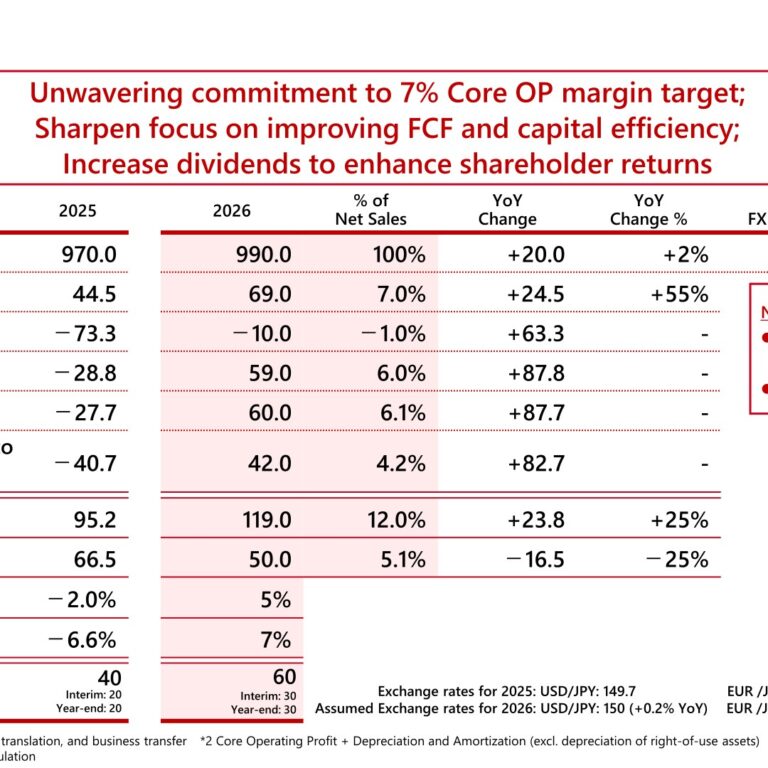 Shiseido (4911): FY2025 Results Summary — Core Operating Profit Up 22% on Structural Reforms, Net Loss on Americas Impairment