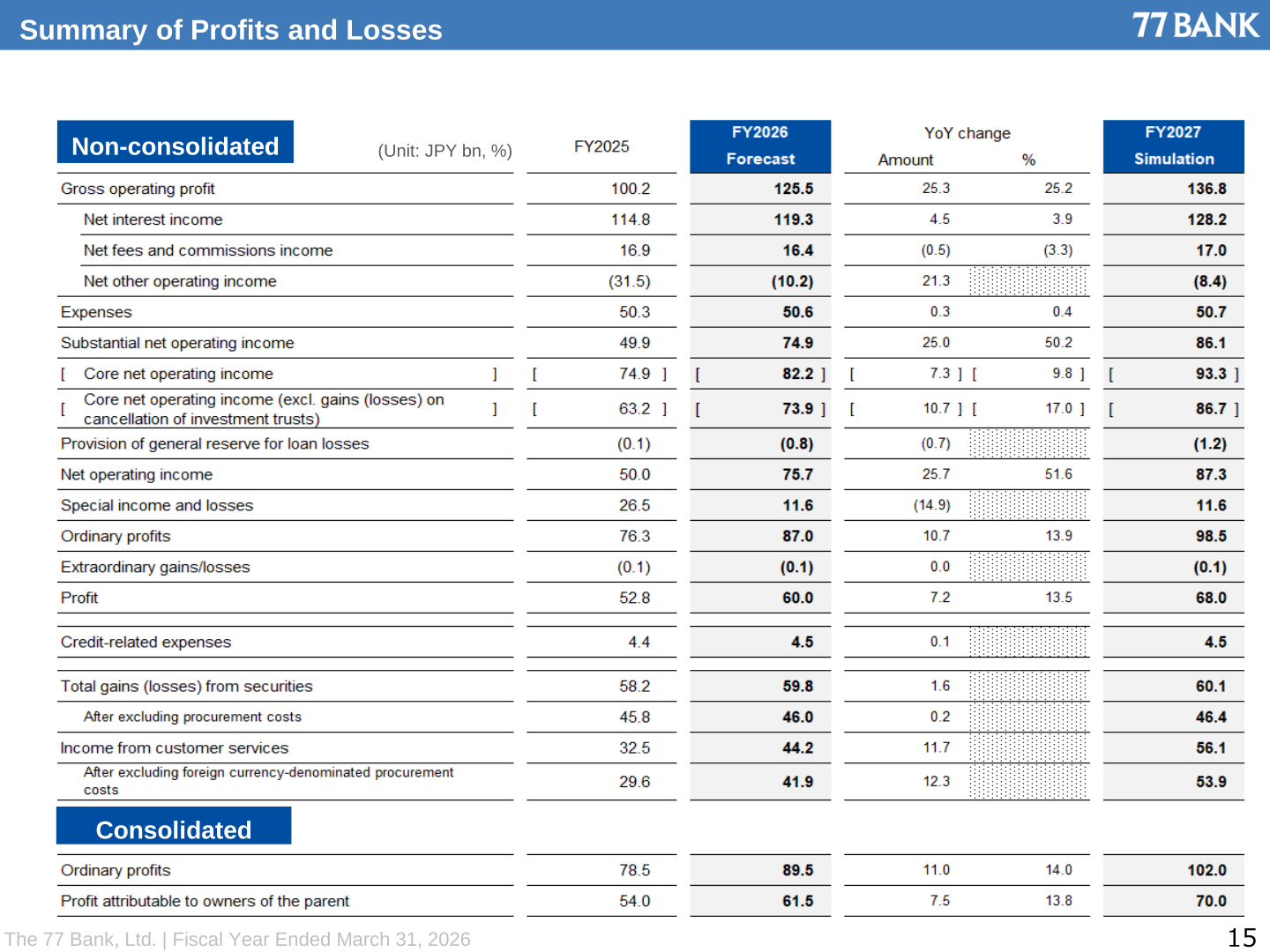 FY2026 forecast and FY2027 simulation summary of profits and losses