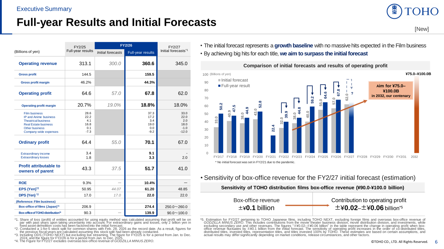 Full-year results and initial forecasts, comparing FY2/25 results, FY2/26 initial forecasts and results, and the FY2/27 initial forecast