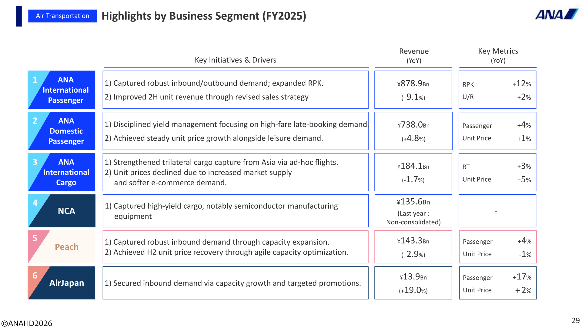 Highlights by business segment for FY2025 showing revenue and key metrics by brand