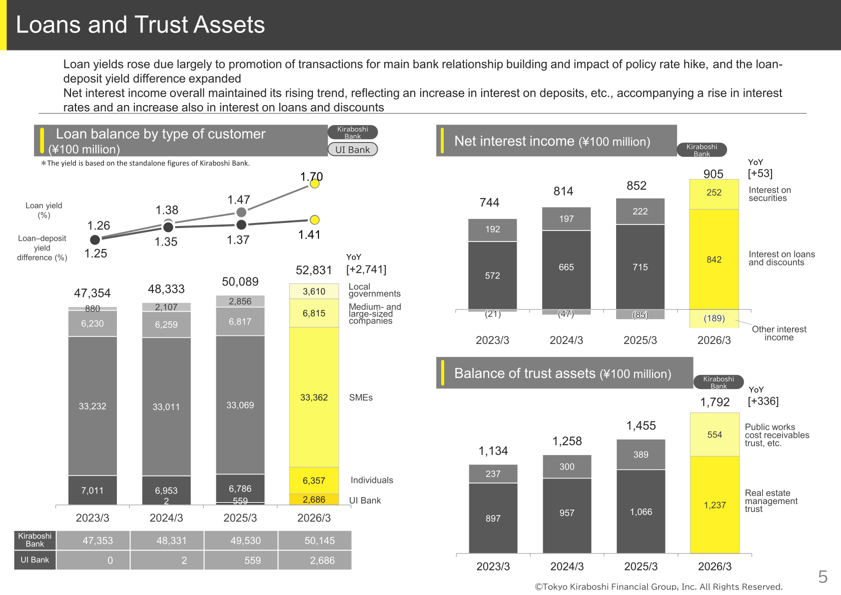 Charts of loan balance by type of customer, net interest income and trust assets of Kiraboshi Bank and UI Bank