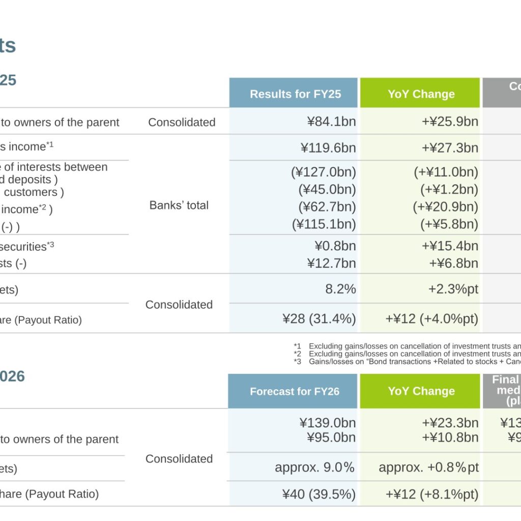 Mebuki Financial Group (7167): FY2025 Results Summary — Record Net Income of ¥84.1bn on Wider Loan-Deposit Margins