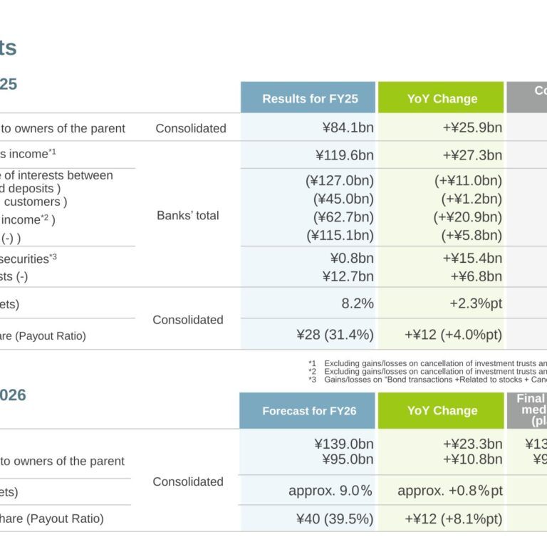 Mebuki Financial Group (7167): FY2025 Results Summary — Record Net Income of ¥84.1bn on Wider Loan-Deposit Margins