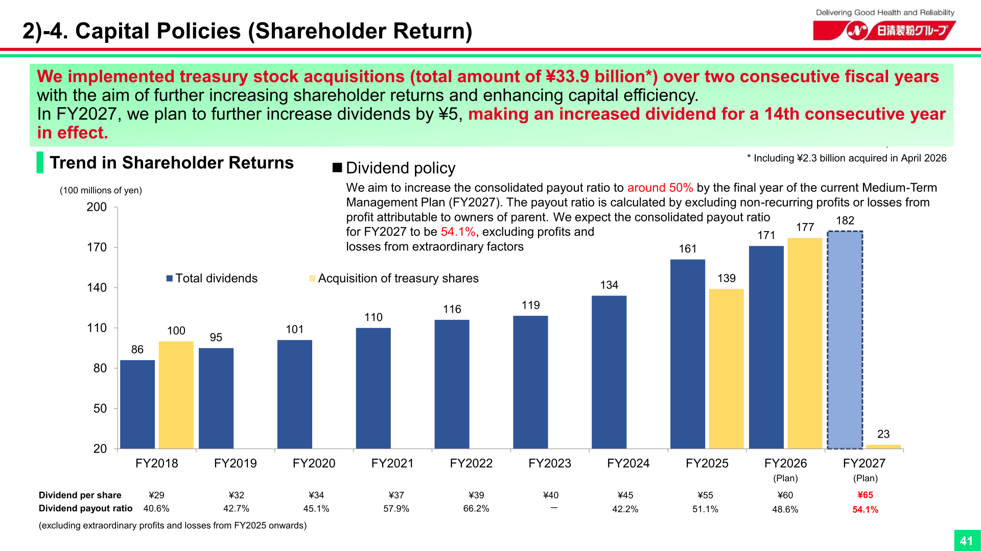 Slide on capital policies showing the trend in shareholder returns, dividend per share and dividend payout ratio.