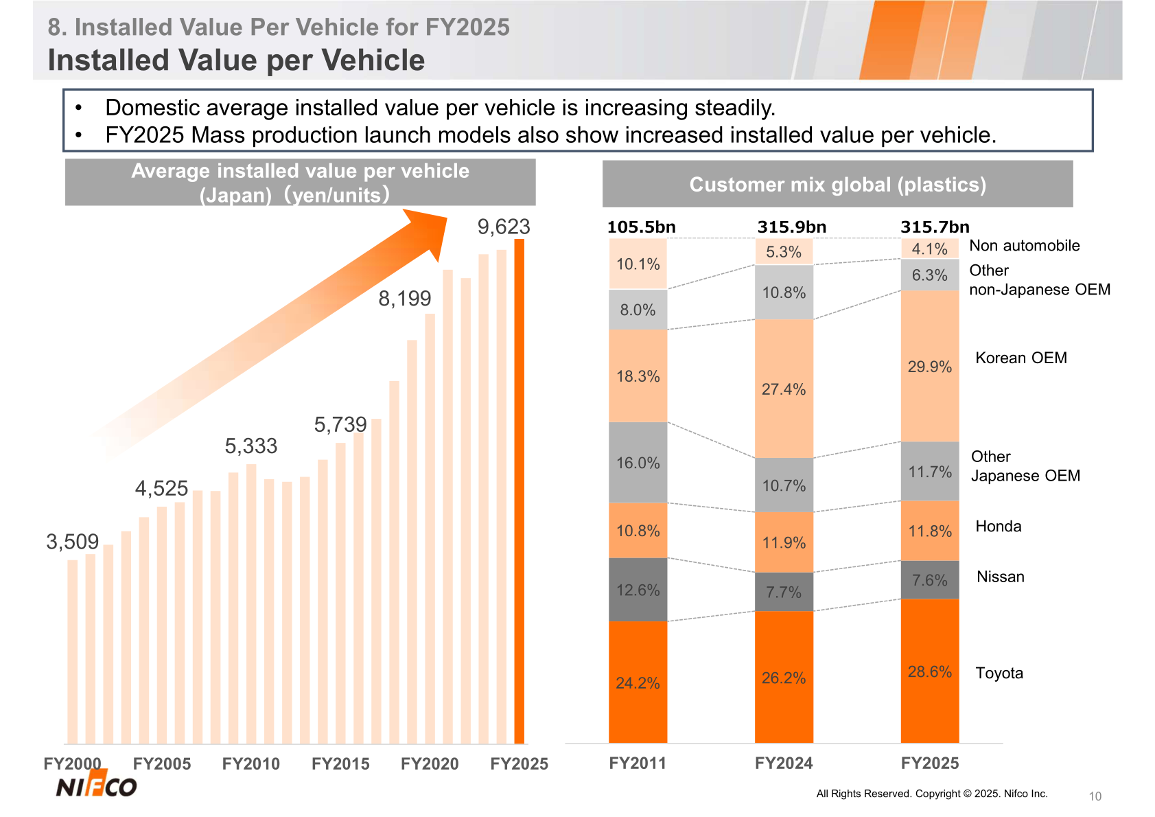 Average installed value per vehicle in Japan and global customer mix for plastics