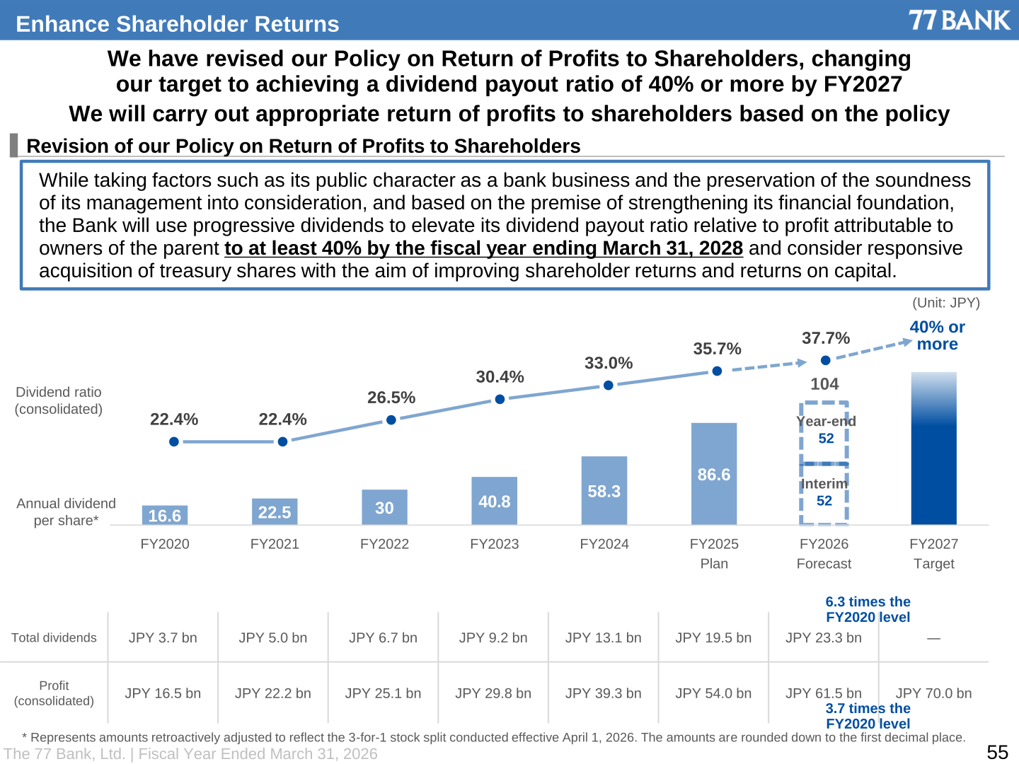 Revised policy on return of profits to shareholders with annual dividend per share and dividend ratio trend