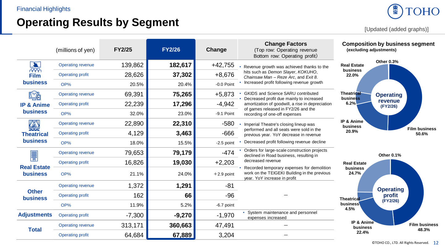 Operating results by segment for FY2/25 and FY2/26, with change factors and composition by business segment
