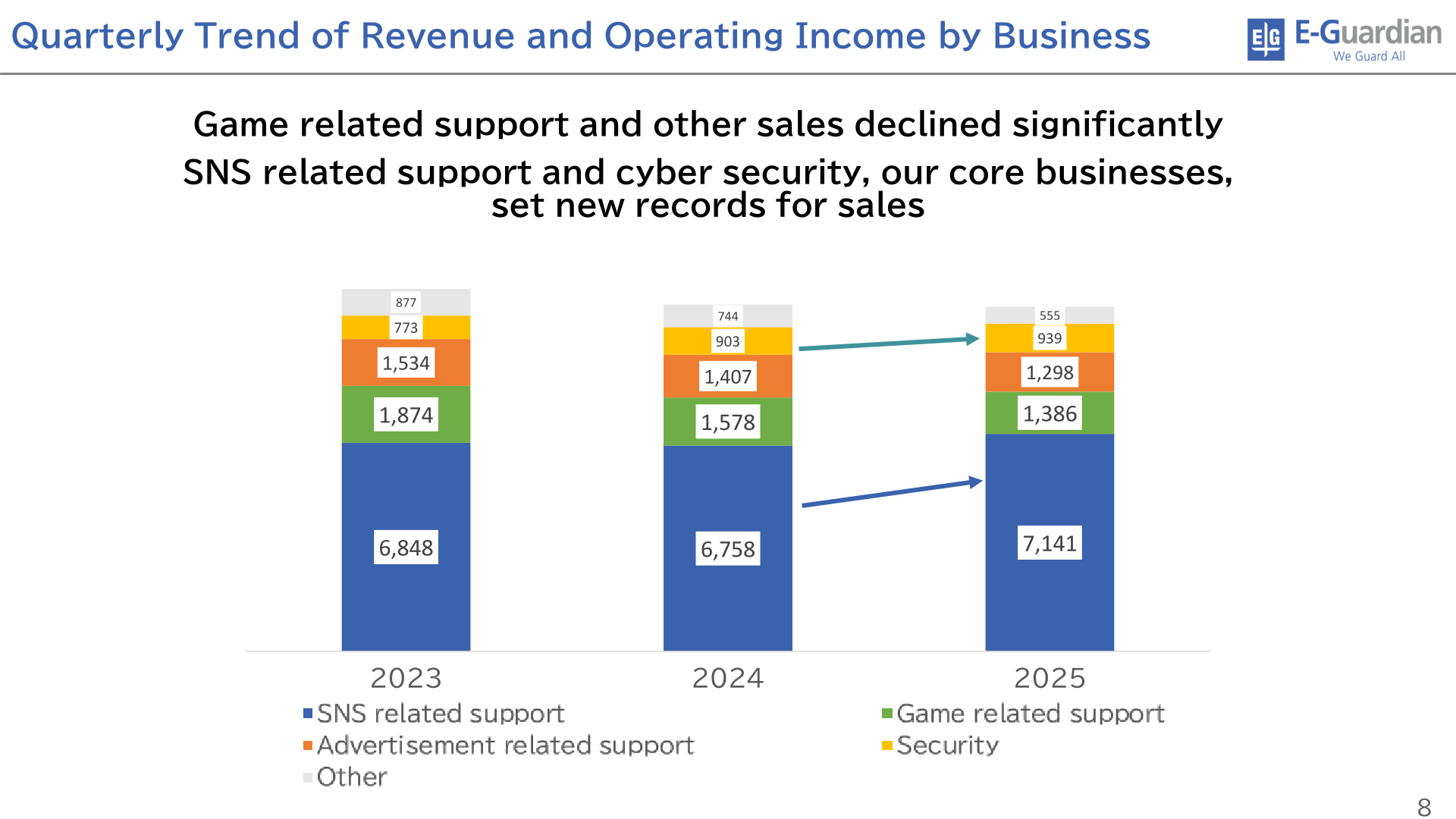 Stacked bar chart of sales by business for 2023, 2024 and 2025