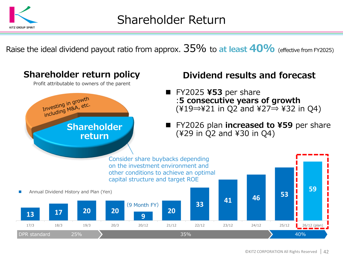 Shareholder return slide showing annual dividend history rising to 53 yen for FY2025 and a planned 59 yen for FY2026, with the payout ratio standard raised to at least 40 percent