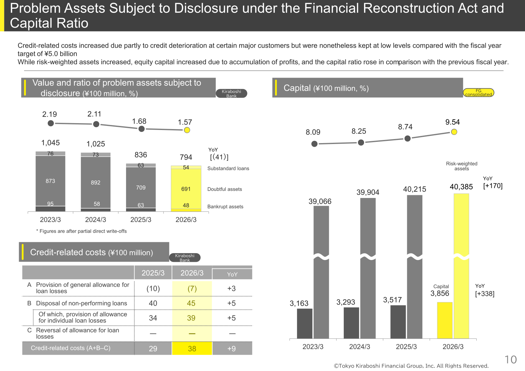 Charts of problem assets subject to disclosure and capital ratio of Tokyo Kiraboshi Financial Group