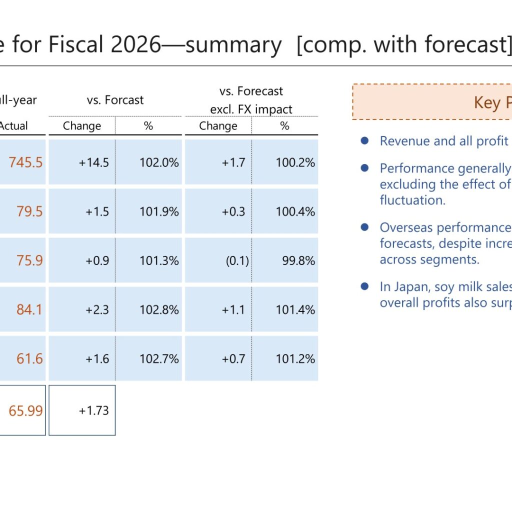 Kikkoman (2801): FY2025 Results Summary — Revenue and Profit Exceed Forecast on Wholesale and Soy Milk Growth