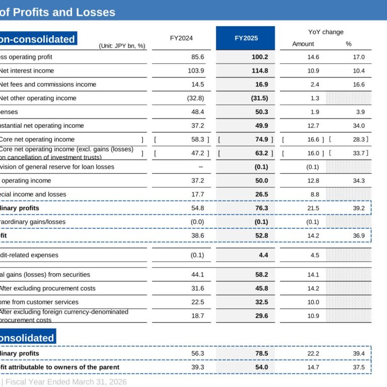 The 77 Bank (8341): FY2025 Results Summary — Fifth Straight Record Profit on Higher Loan Yields and Securities Gains
