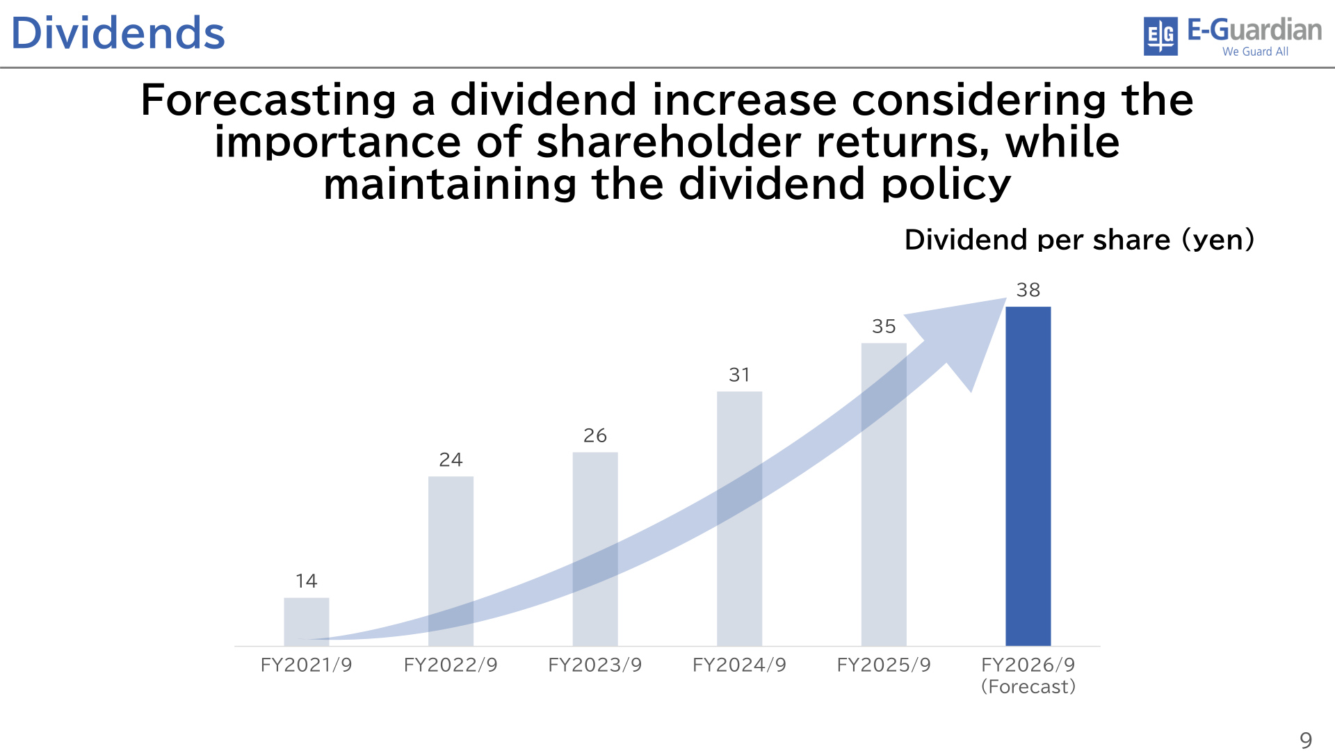 Bar chart of dividend per share from FY2021/9 to the FY2026/9 forecast