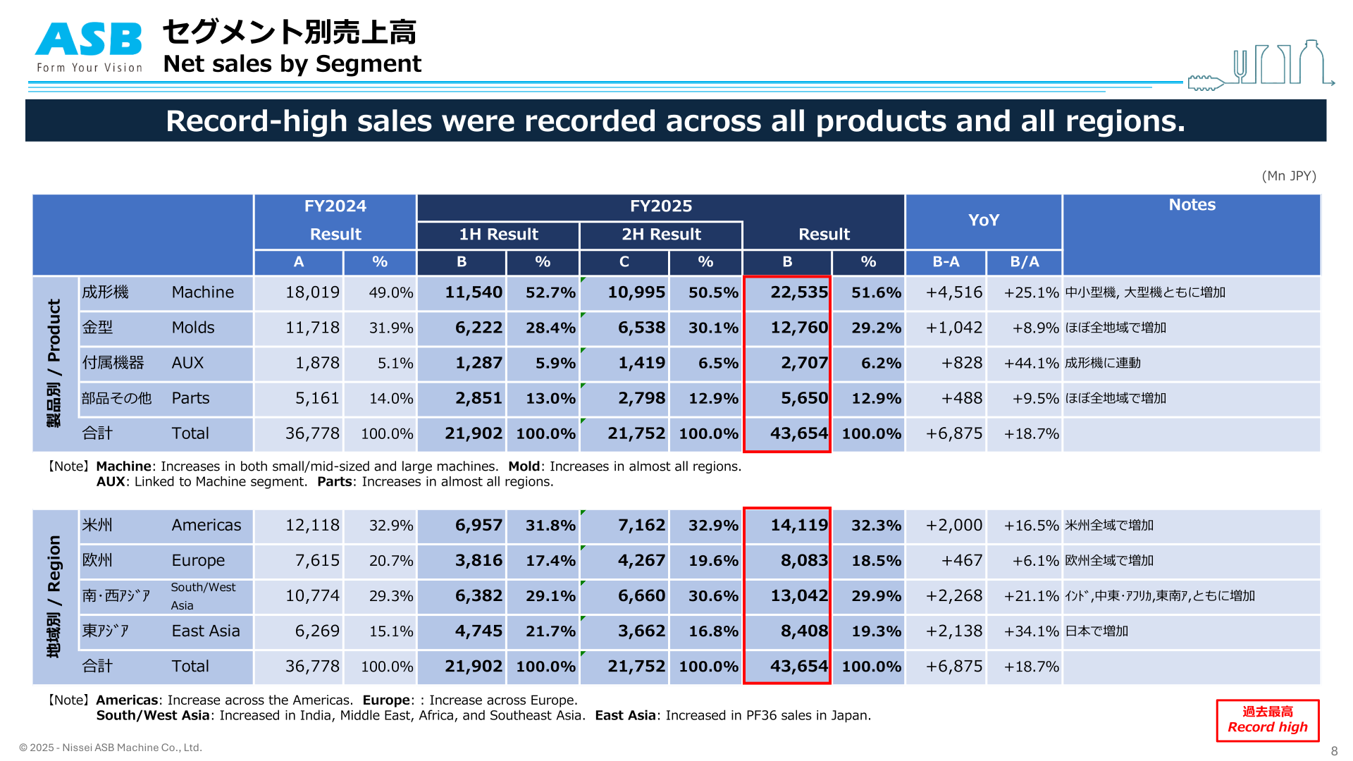 Net sales by segment for FY2025 by product and by region