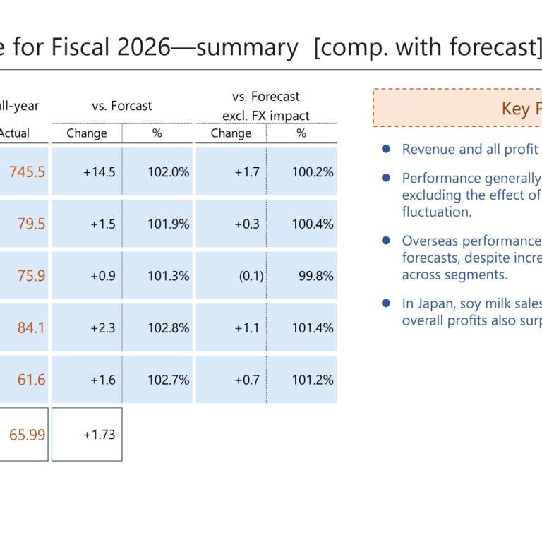 Kikkoman (2801): FY2025 Results Summary — Revenue and Profit Exceed Forecast on Wholesale and Soy Milk Growth