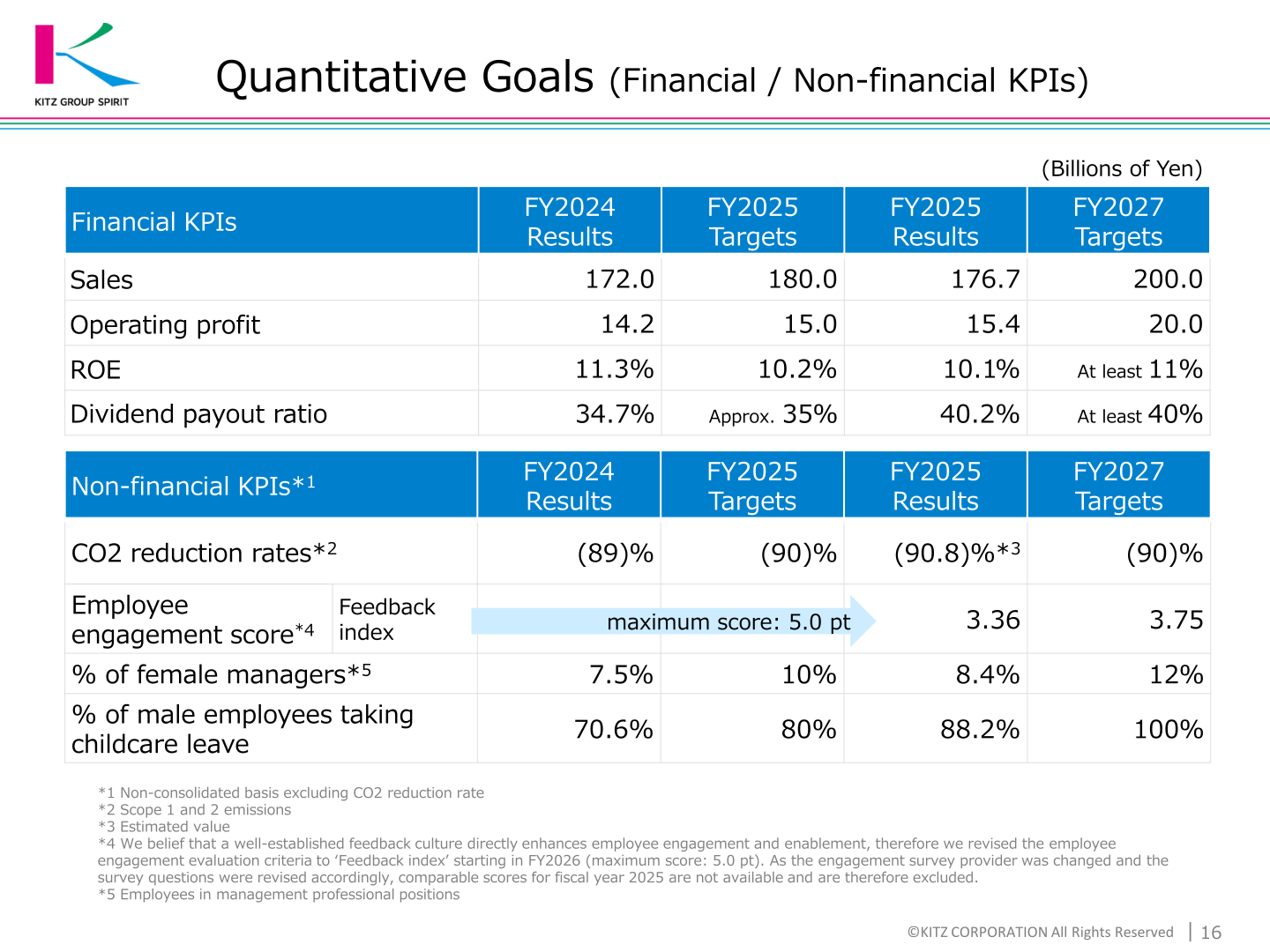 Quantitative goals table for the 2nd Medium-term Plan showing FY2024 results, FY2025 targets and results, and FY2027 targets for sales, operating profit, ROE and dividend payout ratio