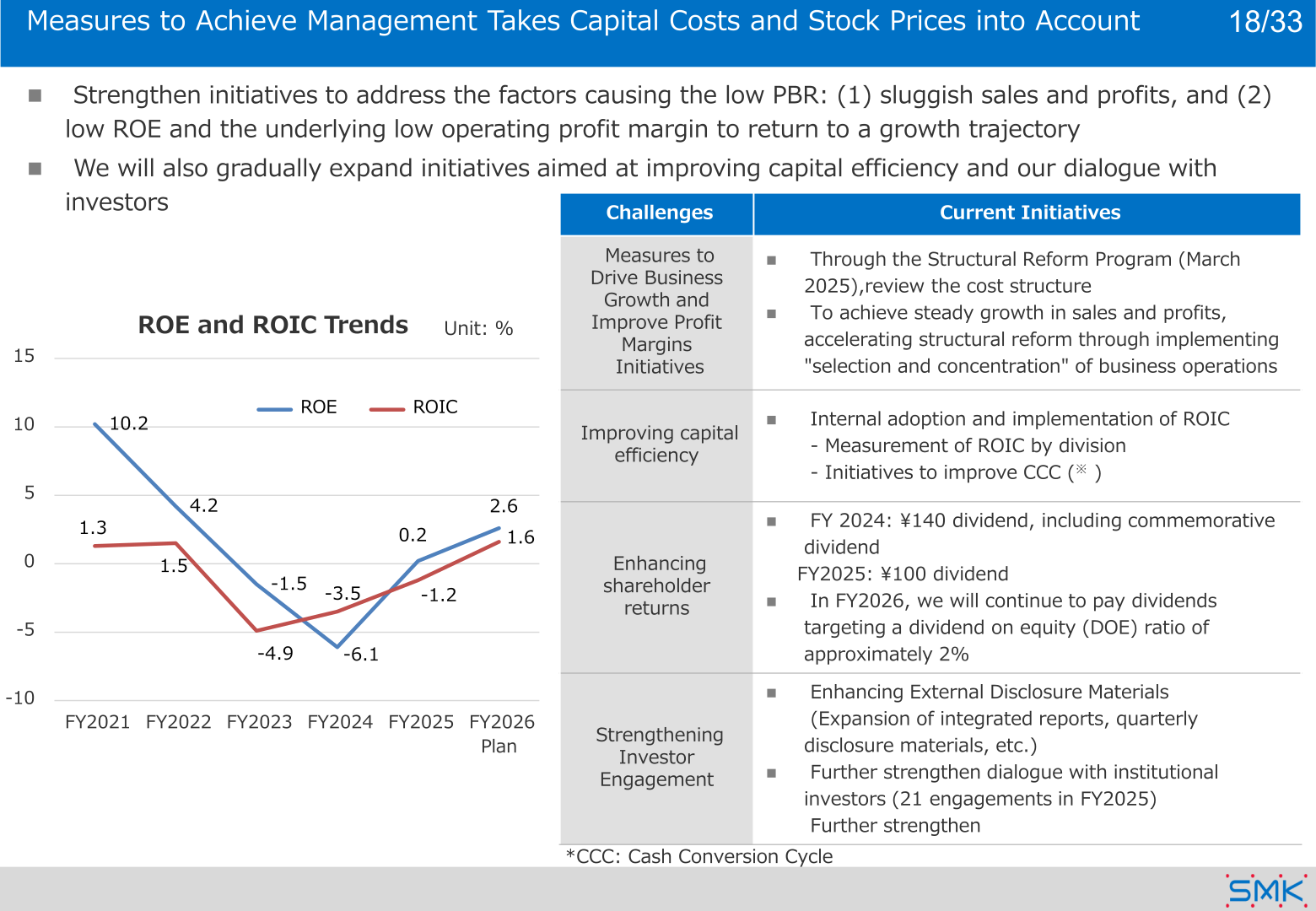 Measures for management conscious of capital costs and stock prices, including ROE and ROIC trends and shareholder return initiatives