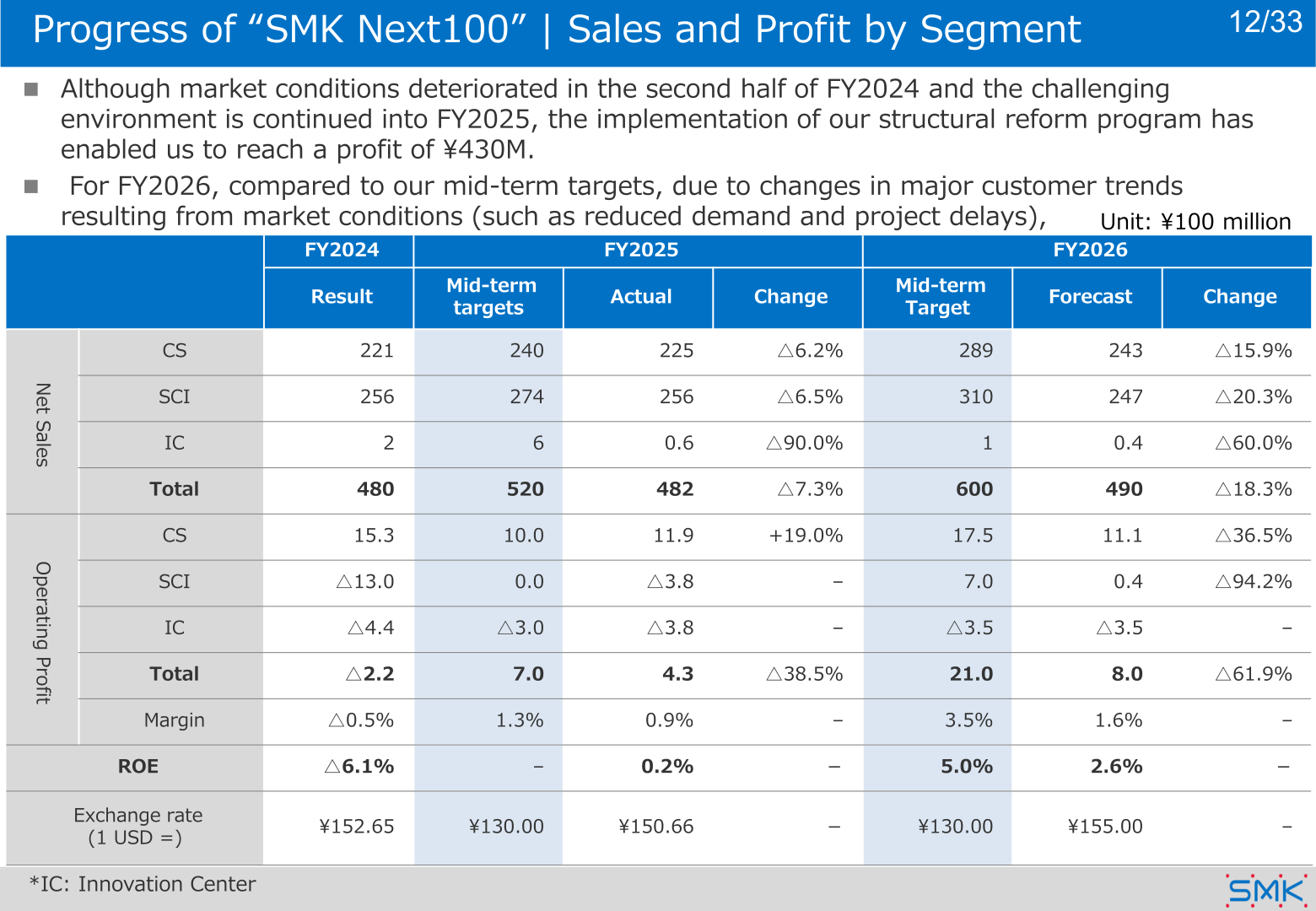 Progress of the SMK Next100 medium-term plan: sales and profit by segment versus mid-term targets for FY2025 and FY2026