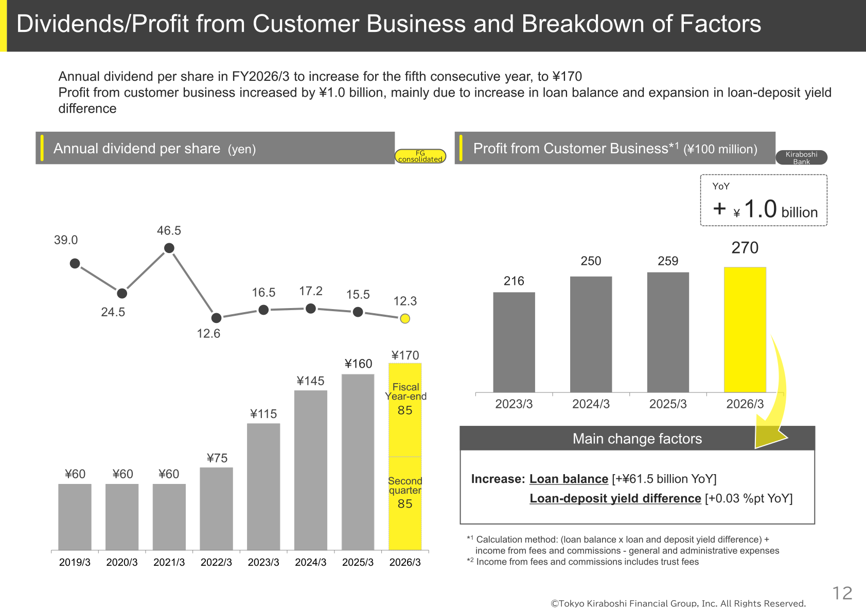Chart of annual dividend per share and profit from customer business of Tokyo Kiraboshi Financial Group