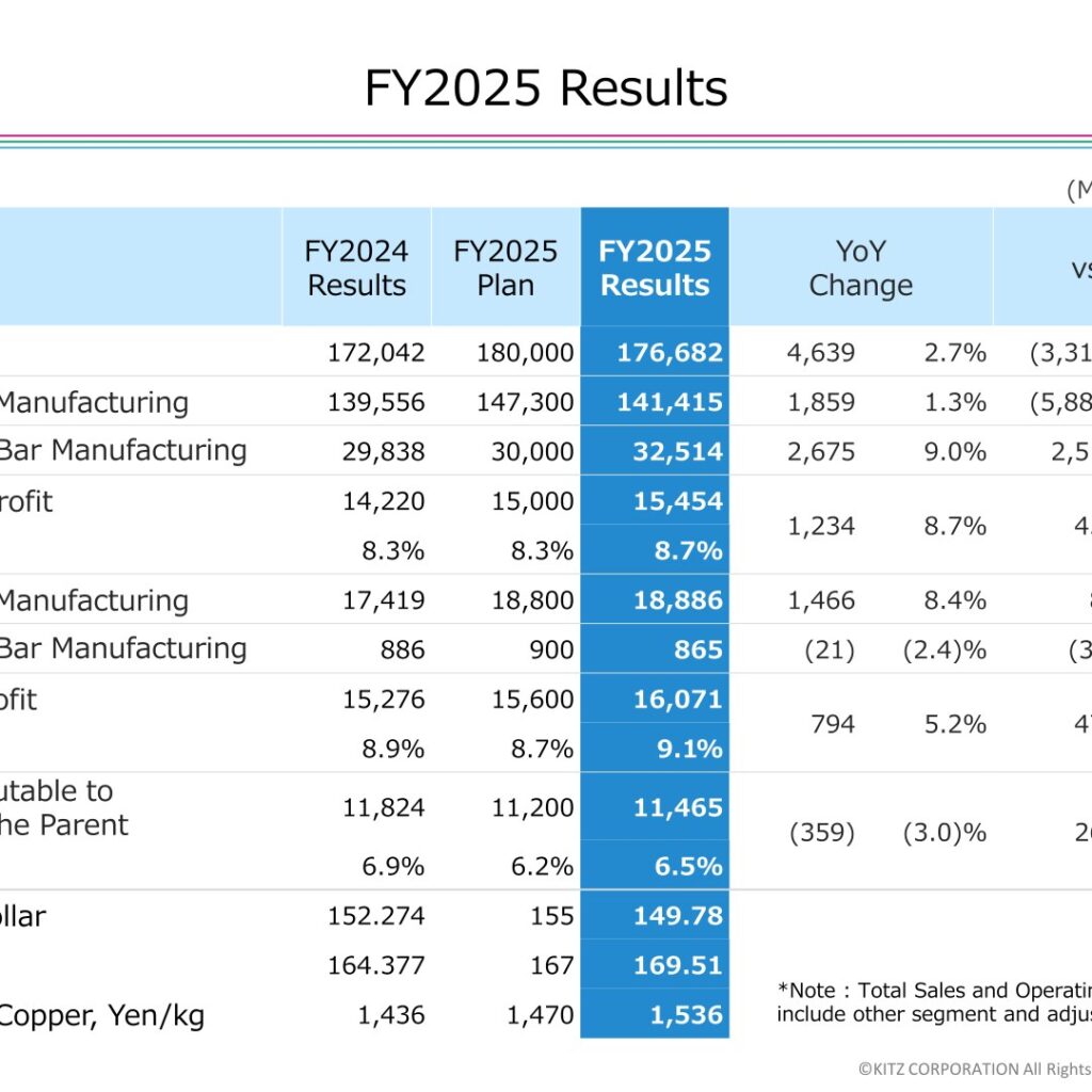 KITZ Corporation (6498): FY2025 Results Summary — Operating Profit Up 8.7%, Dividend Payout Ratio Policy Raised to at Least 40%