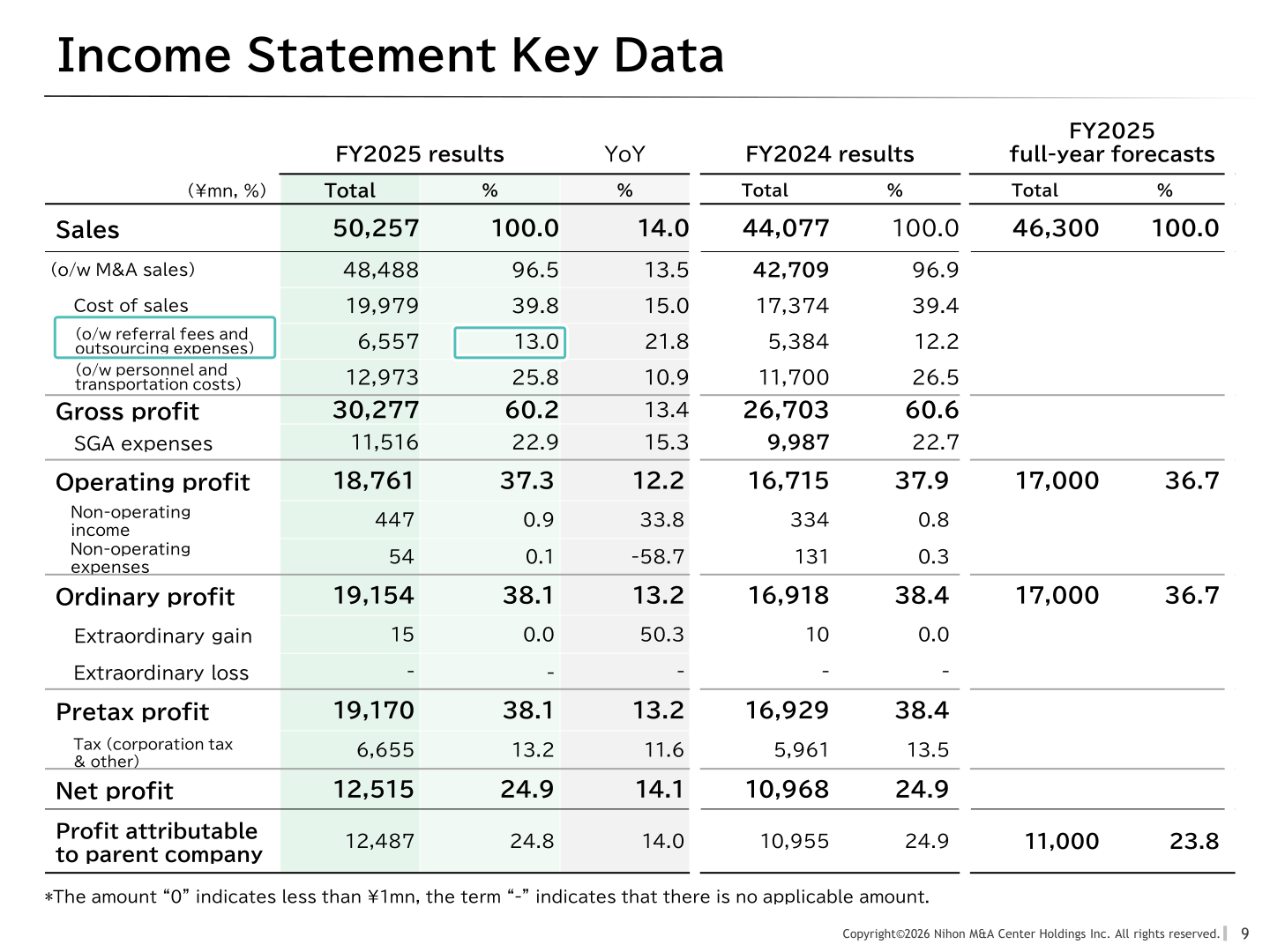 Income statement key data for FY2025 showing sales, cost of sales, operating profit and ordinary profit versus the prior year and the full-year forecast