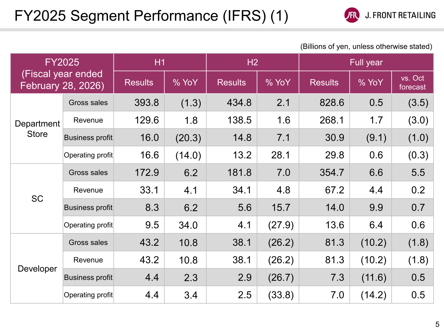 FY2025 segment performance table (IFRS) showing gross sales, revenue, business profit, and operating profit for the Department Store, SC, and Developer segments