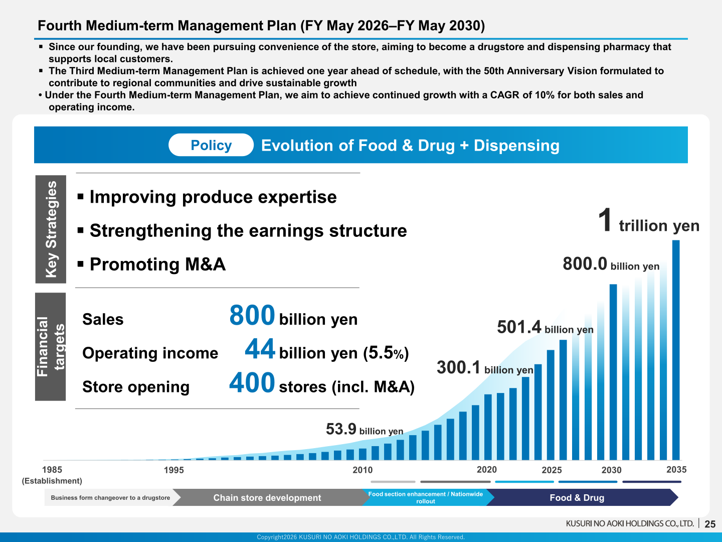 Overview of the Fourth Medium-term Management Plan with financial targets of 800 billion yen in sales and 44 billion yen in operating income