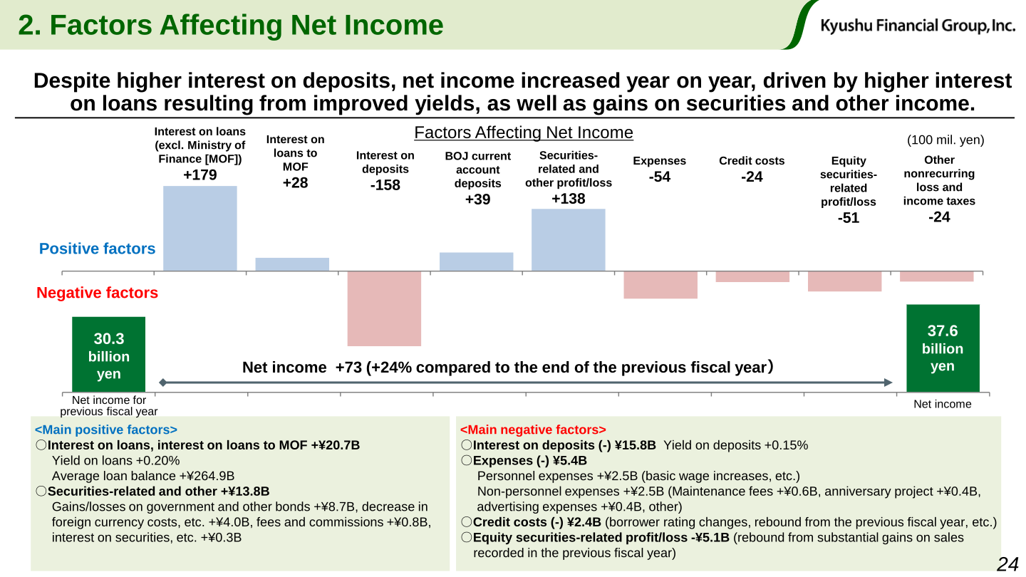 Waterfall chart showing the factors that moved Kyushu Financial Group net income from ¥30.3 billion to ¥37.6 billion