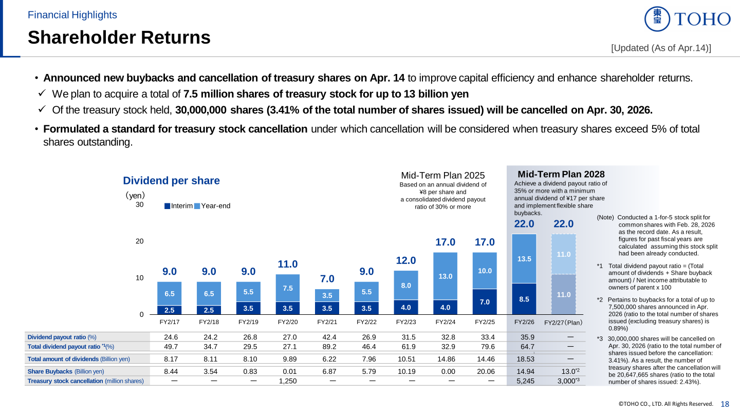 Shareholder returns: dividend per share history, payout ratios, total dividends, share buybacks and treasury stock cancellation